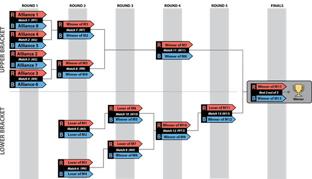 Double Elimination Bracket